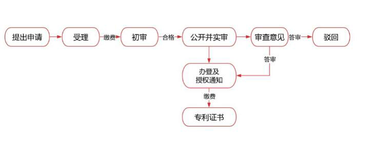 发明专利申请流程示意图